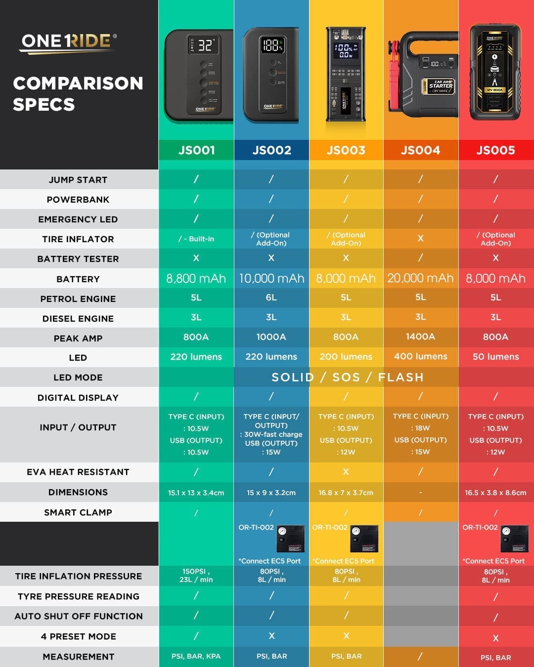 Oneride 5 jump starters comparison aand differences